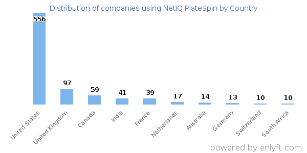 NetIQ PlateSpin customers by country