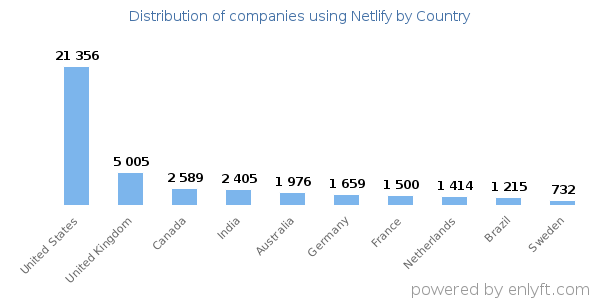 Netlify customers by country