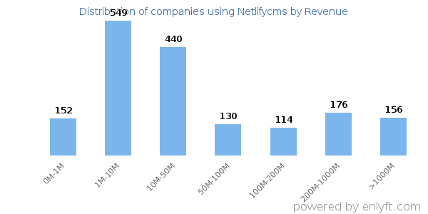Netlifycms clients - distribution by company revenue