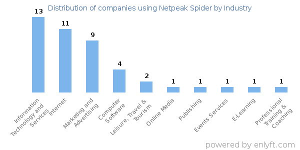 Companies using Netpeak Spider - Distribution by industry