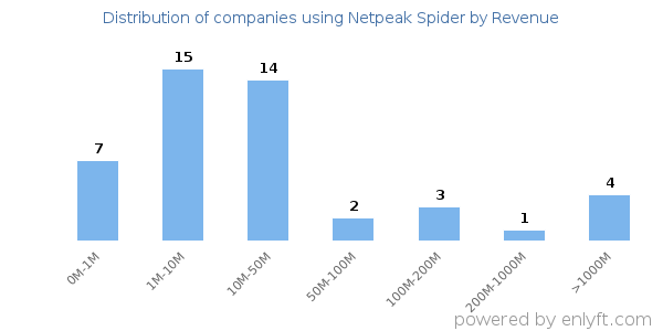 Netpeak Spider clients - distribution by company revenue