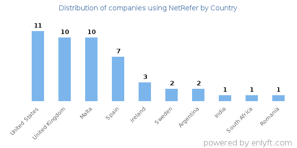 NetRefer customers by country