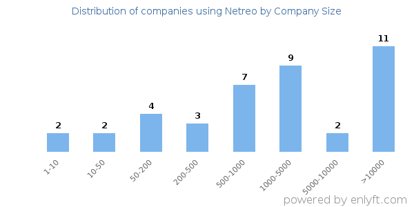 Companies using Netreo, by size (number of employees)