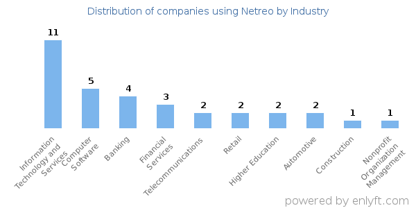 Companies using Netreo - Distribution by industry
