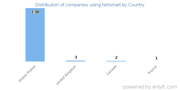Netsmart customers by country