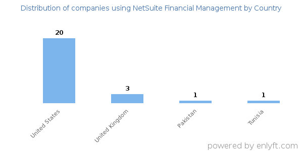 NetSuite Financial Management customers by country