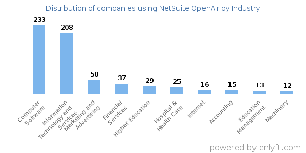 Companies using NetSuite OpenAir - Distribution by industry