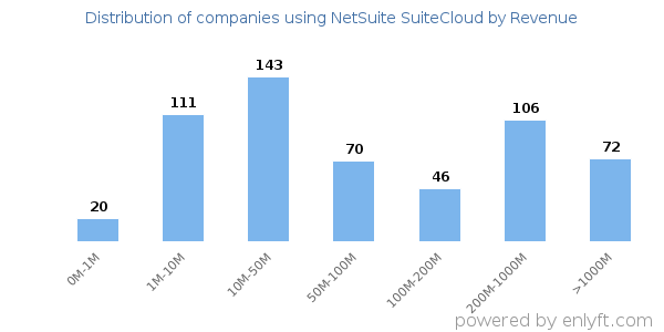 NetSuite SuiteCloud clients - distribution by company revenue