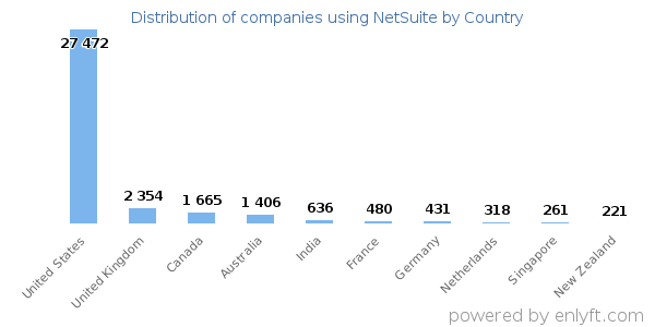 NetSuite customers by country