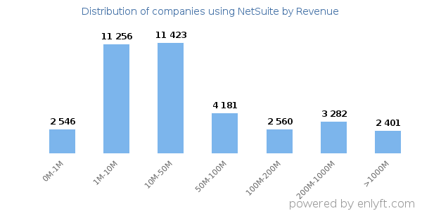 NetSuite clients - distribution by company revenue