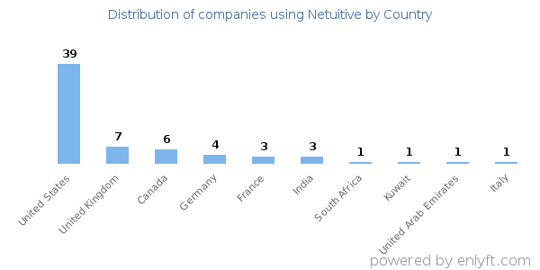 Netuitive customers by country