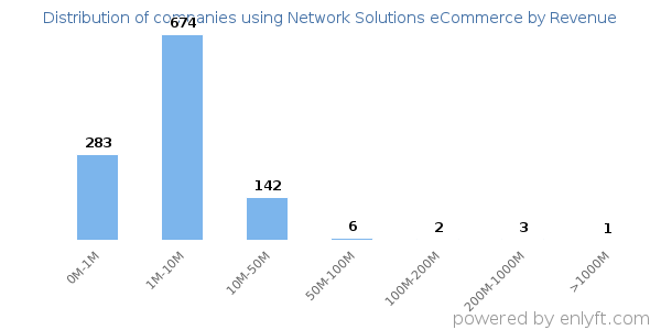 Network Solutions eCommerce clients - distribution by company revenue