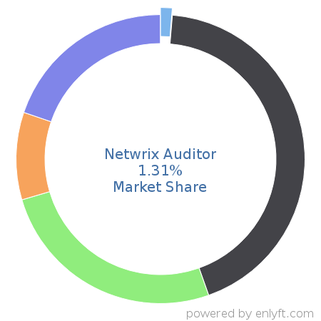 Netwrix Auditor market share in IT GRC is about 1.31%