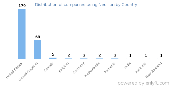 NeuLion customers by country
