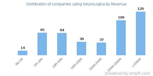 NeuroLogica clients - distribution by company revenue