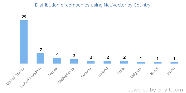 NeuVector customers by country