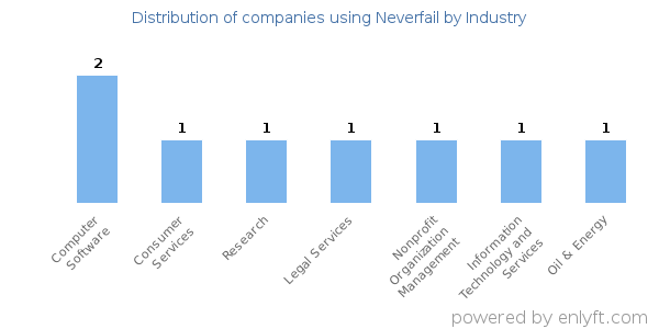 Companies using Neverfail - Distribution by industry