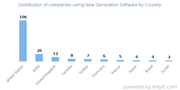 New Generation Software customers by country
