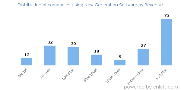 New Generation Software clients - distribution by company revenue