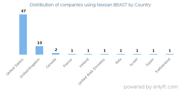 Nexsan BEAST customers by country