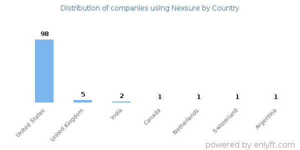 Nexsure customers by country
