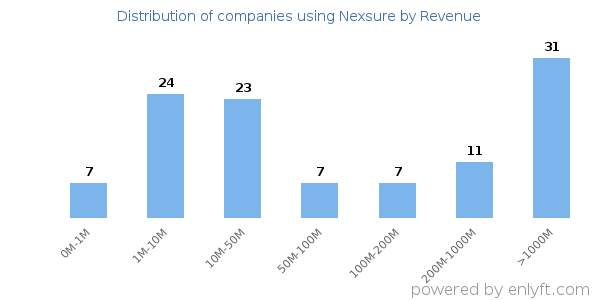 Nexsure clients - distribution by company revenue