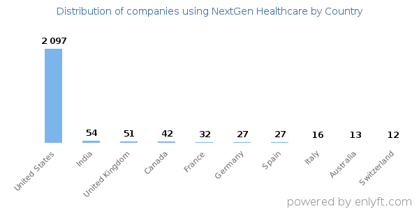 NextGen Healthcare customers by country