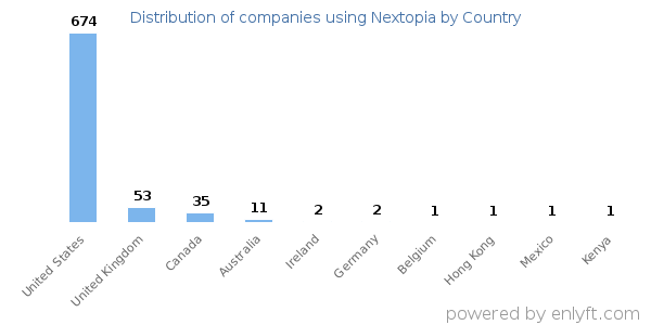 Nextopia customers by country