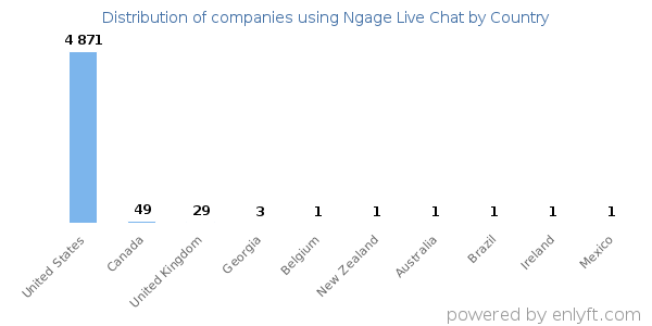 Ngage Live Chat customers by country