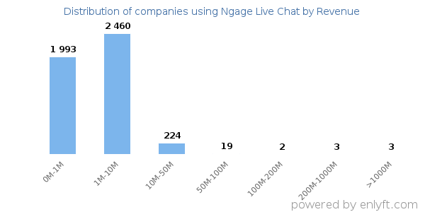 Ngage Live Chat clients - distribution by company revenue