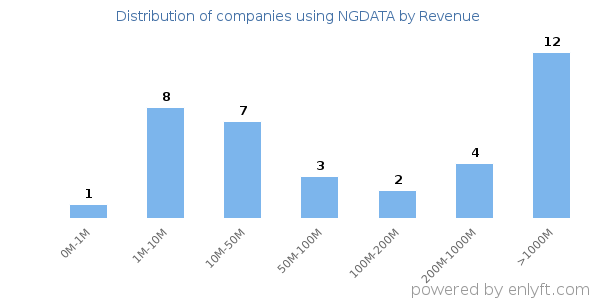 NGDATA clients - distribution by company revenue