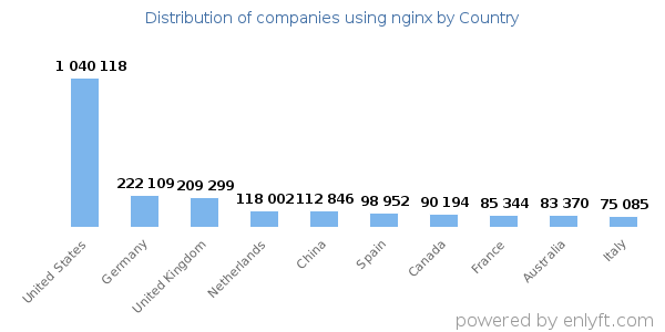 nginx customers by country