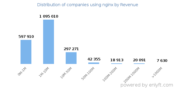 nginx clients - distribution by company revenue
