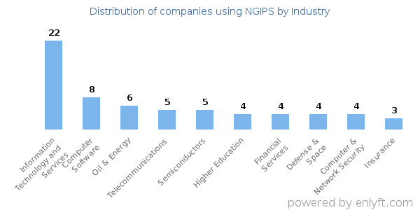 Companies using NGIPS - Distribution by industry