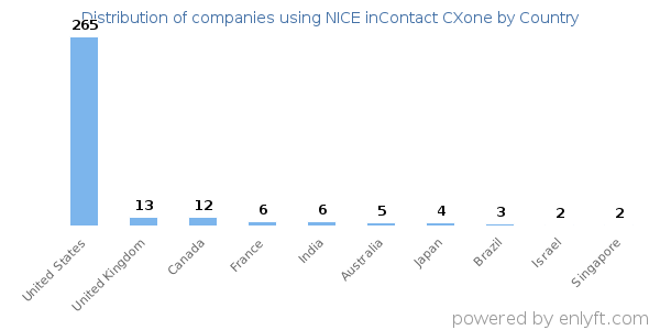 NICE inContact CXone customers by country