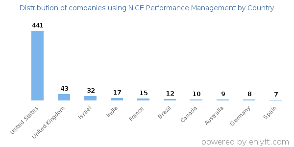 NICE Performance Management customers by country
