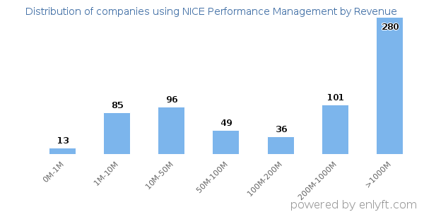 NICE Performance Management clients - distribution by company revenue
