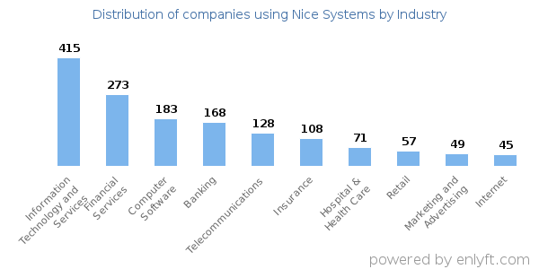Companies using Nice Systems - Distribution by industry