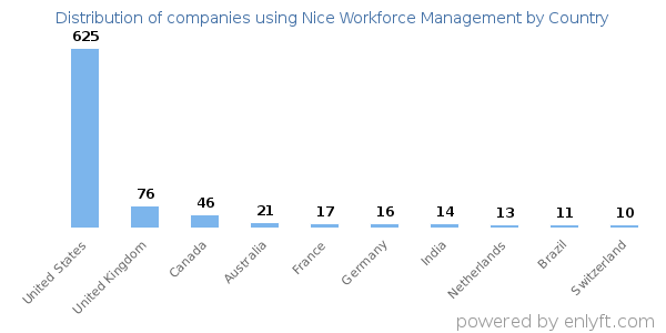 Nice Workforce Management customers by country