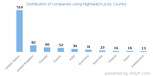 Nightwatch.js customers by country