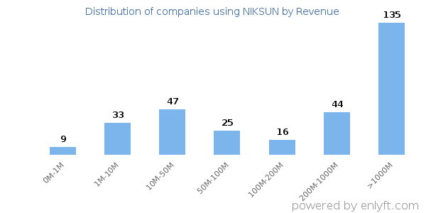 NIKSUN clients - distribution by company revenue