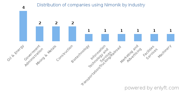 Companies using Nimonik - Distribution by industry