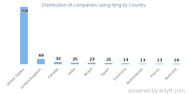 Ning customers by country