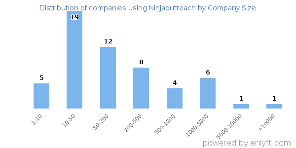 Companies using Ninjaoutreach, by size (number of employees)