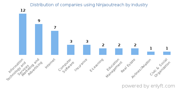 Companies using Ninjaoutreach - Distribution by industry