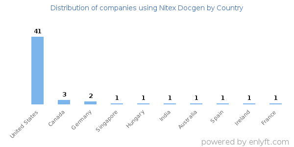 Nitex Docgen customers by country