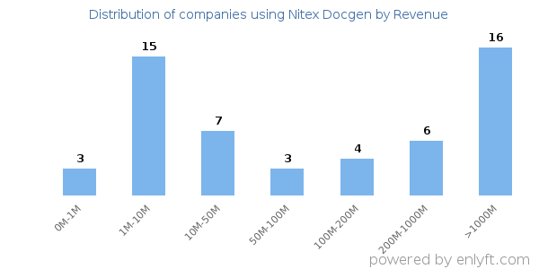 Nitex Docgen clients - distribution by company revenue