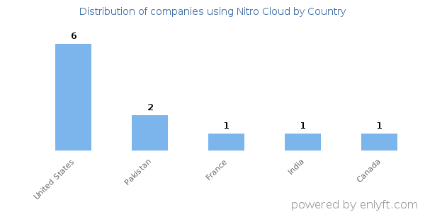 Nitro Cloud customers by country