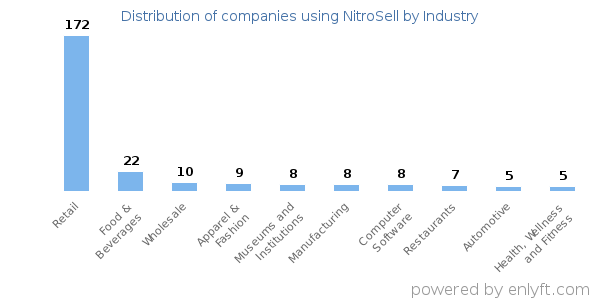 Companies using NitroSell - Distribution by industry