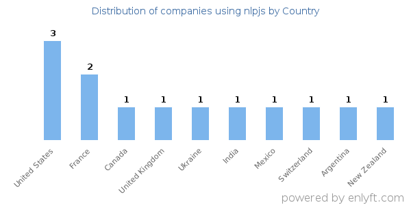 nlpjs customers by country